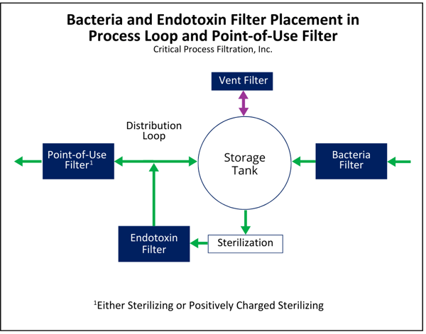 Bacteria and Endotoxin Filter Placement in Process Loop and Point-of-Use Filter