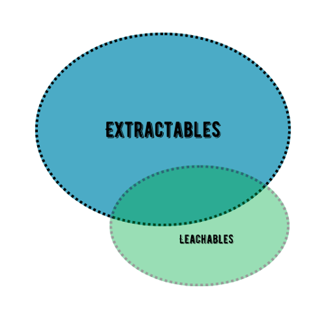 Extractables